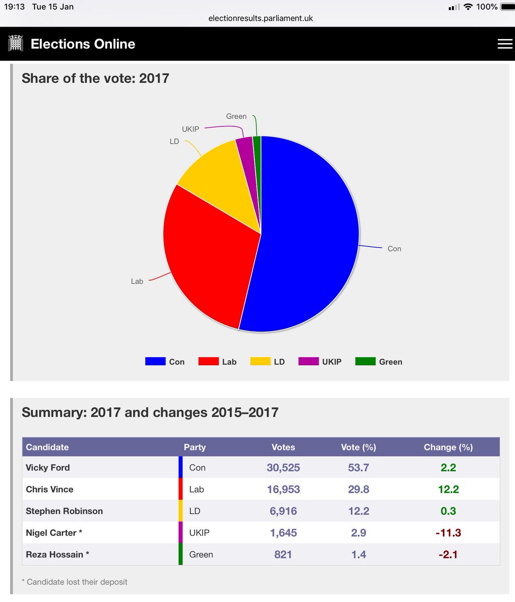 mancrjh's tweet photo. @vickyford #higheryourpriorities #popupVicky #Chelmsford #infrastructure #councilhousing #Saveourlibraries #publicbusservices @EofELabour @CStarCoop @cjvince008 #Election2019 in case you see dodgy #LieDem charts Labour 2nd twice volume of than “Others”. ONLY alternative in Chelmsford Labour https://t.co/sZEeTm3lmK