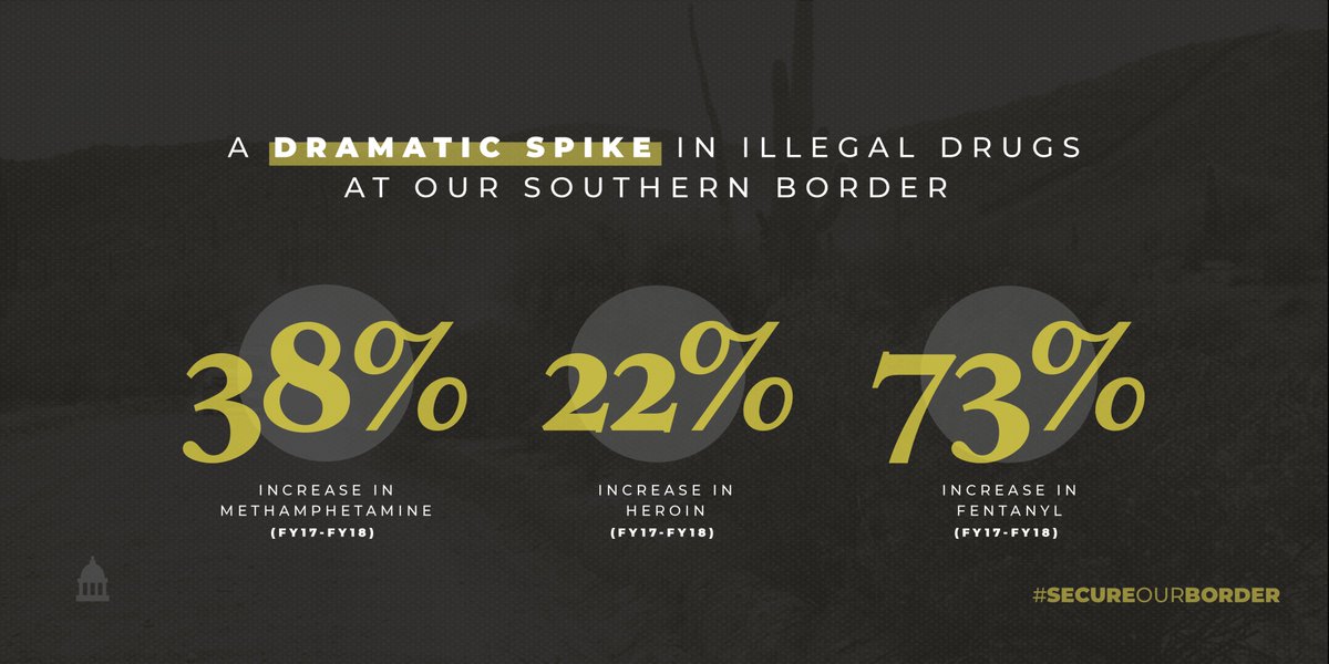 Per @DHSgov: 73% spike in fentanyl—a deadly opioid—seized at southern border.
@SpeakerPelosi last year: “We’ll not stop fighting until families can overcome the opioid epidemic.”
@SpeakerPelosi now? A border wall to stop the flow of fentanyl into the U.S. “is an immorality."