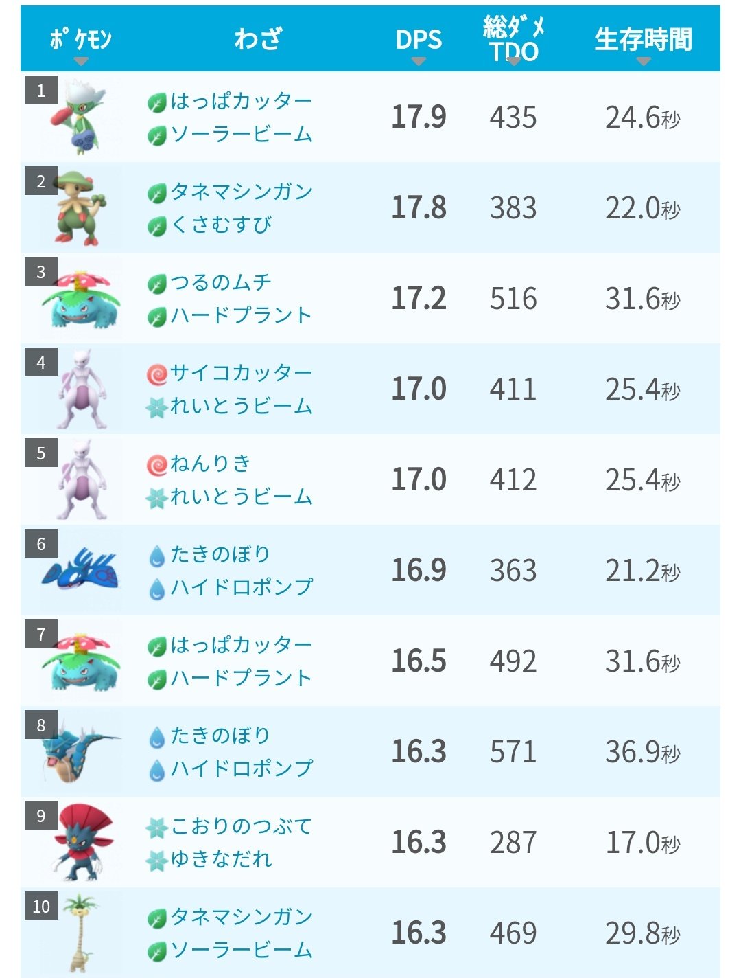 ポケモンgo攻略 みんポケ Sur Twitter くさむすびを覚えたキノガッサ は だいもんじ以外のグラードン 画像 ふぶき以外のカイオーガ 画像 の対策ポケモンとしておすすめです 耐久値が低いためtdoは低め くさむすびキノガッサの性能まとめ T Co