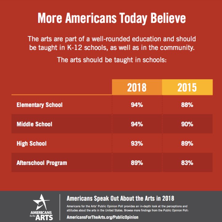DenverArts's tweet image. Do you believe that the arts are a critical part of education? If so, tell us why! via @Americans4Arts #WhyArtsMatter