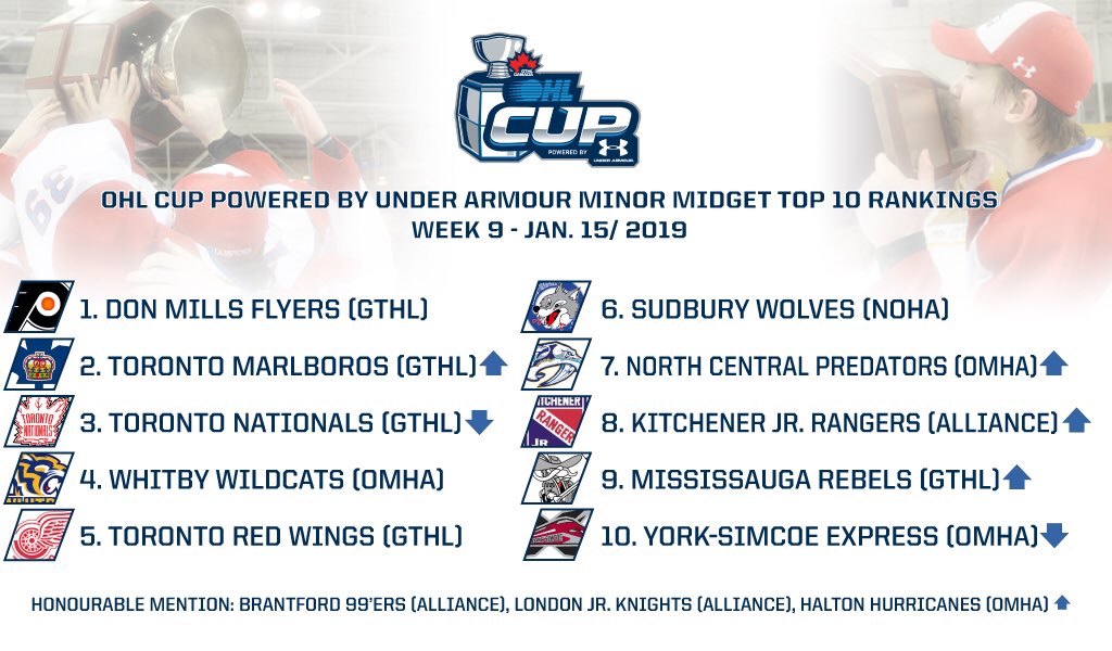 #OHL announces Week 9 edition of 2019 #OHLCup Powered by <a href="/UnderArmour/">Under Armour</a> Top-10 Rankings.

<a href="/03DMF/">Don Mills Flyers '03</a> remain ☝️ but <a href="/TorontoMarlboro/">Toronto Marlboros</a> climb to ✌️ with win vs Nats headlining list of 4️⃣ risers.

DETAILS 📊: bit.ly/2VYlv6L #UAHockey