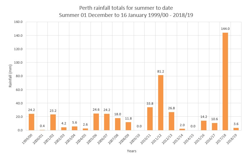 Daily Rainfall Chart