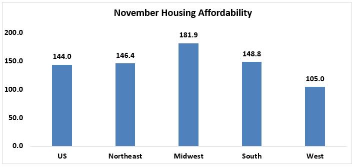 At the national level, housing affordability is down from last month and down from a year ago. Housing affordability declined from a year ago in November moving the index down 10.6% from 161.0 to 144.0. bit.ly/2Fo7lqm