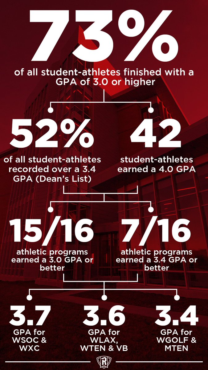 Excellence on the field of play and excellence in the classroom is how it’s done at Radford. Take a look at our fall semester numbers.

#RiseAndDefend