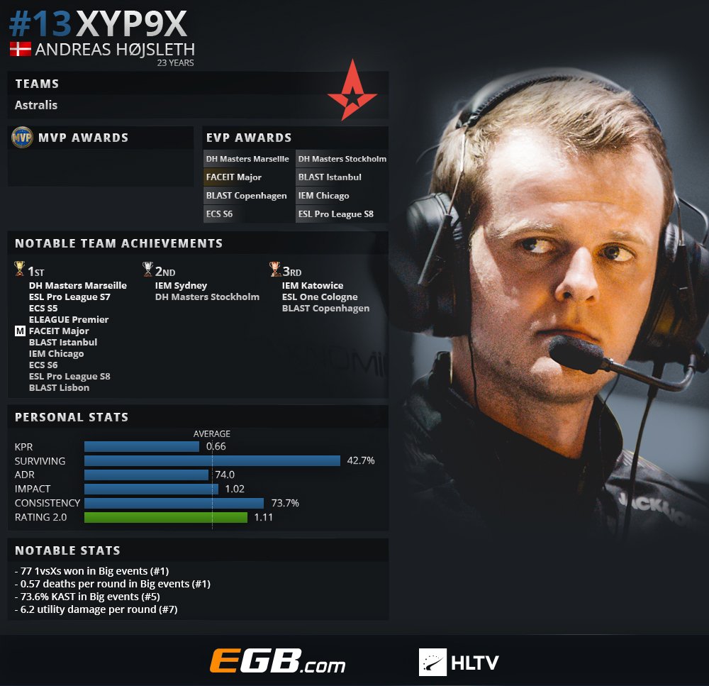 HLTV.org on Twitter: ".@Xyp9x enters our Top 20 players of 2018 list at #13, to playing an important role in historic year. Making his third appearance since 2013! For