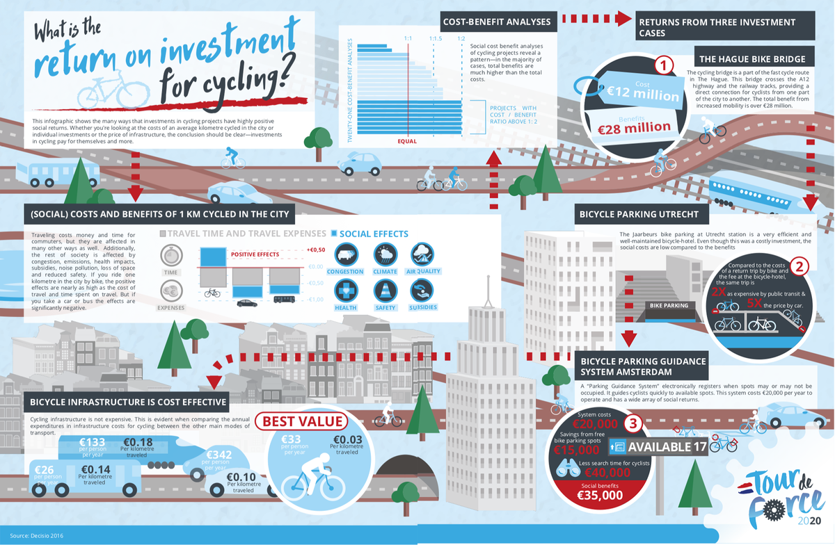 carltonreid's tweet photo. Dutch government infographic on cycling's cost effectiveness. See: https://t.co/AtUZ6DZTPO https://t.co/ZRqFSB2zr6