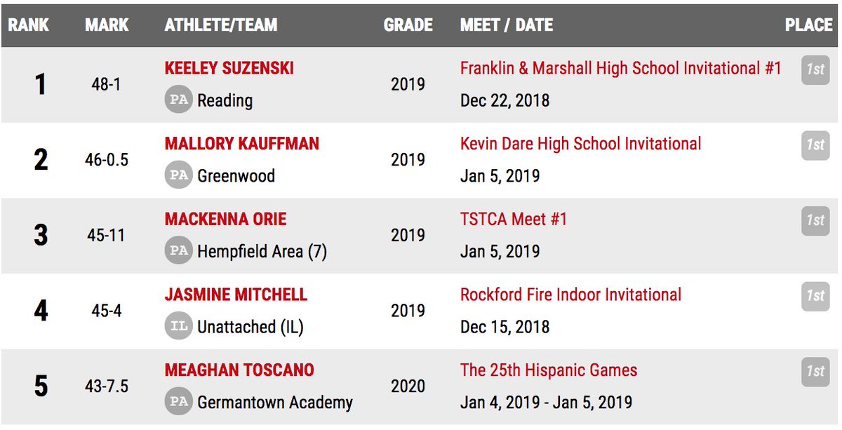 PennTrackXC's tweet photo. 4 of the top 5 girls shot putters in the nation hail from PA.

Not a bad start to the season... https://t.co/ndpa4JP8pm
