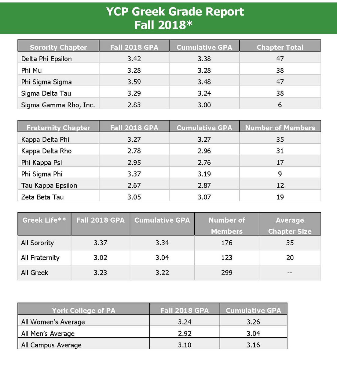 ycpgreeklife's tweet photo. Congratulations to the YCP Greek Life community for earning a 3.23 GPA this semester, above the all campus average with 40% of the community on the #YCP Dean's Life &amp; Greek Honor Roll! #greeksdogood @yorkcollegepa @YCPAdmissions @YCPOrderofOmega https://t.co/klVlIaVkrC