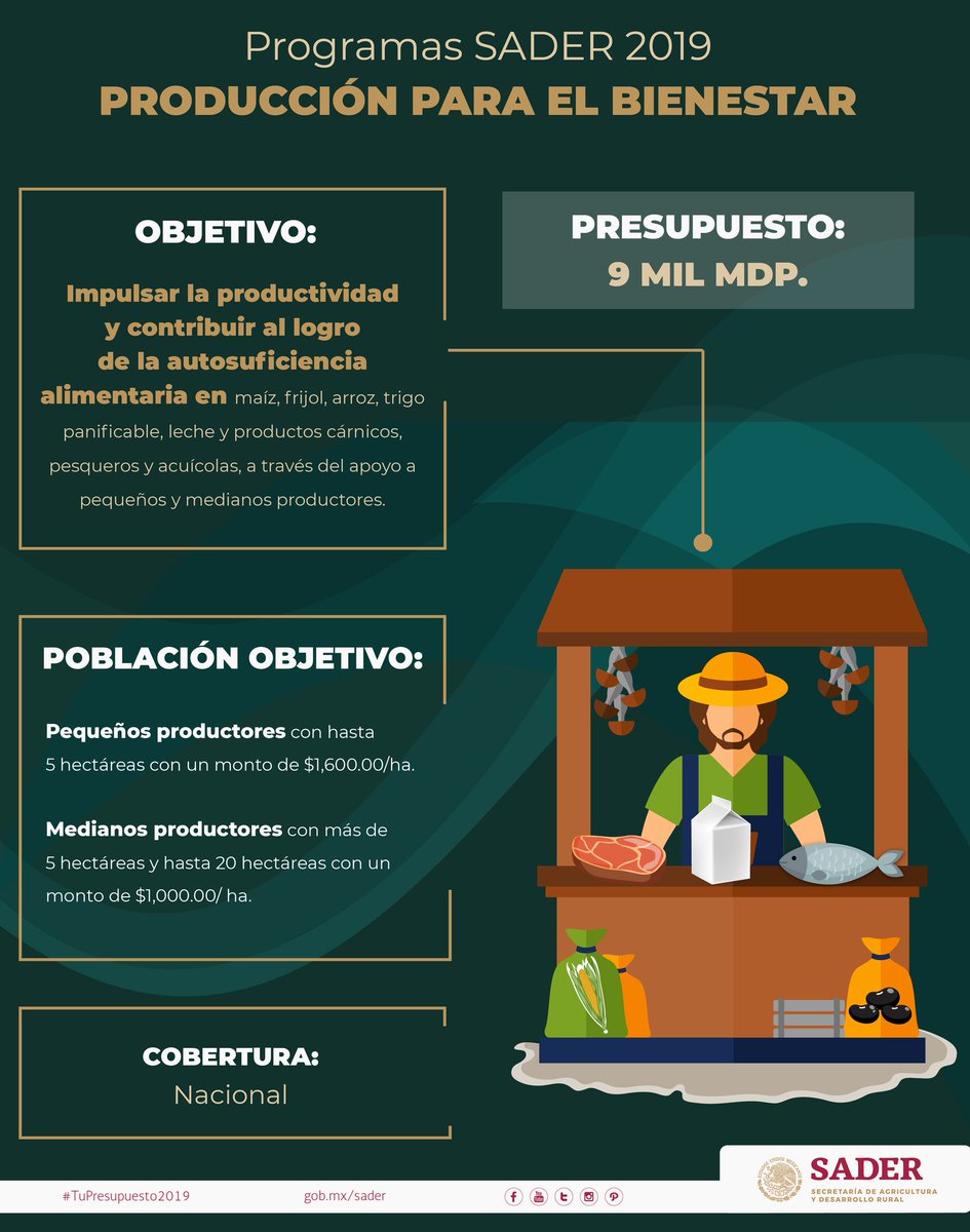 PlandeAyalaSXXI's tweet photo. Programas #SADER 2019
Precios de garantía, producción para el bienestar, crédito ganadero a la palabra y fertilizantes, 
en la #4taTransformación https://t.co/IZT3Hb5vP3