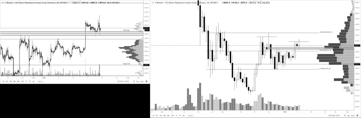 crypto_carti's tweet photo. $BTC respecting that daily breaker so far. Still appropriately hedged, may add a btc long if the daily can clean up a bit https://t.co/ENmwYwy8Hn