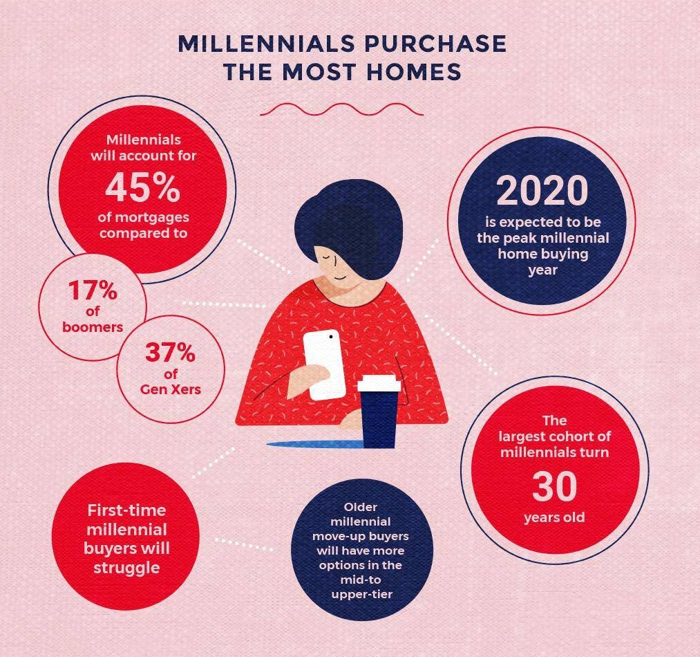 Kenyan_Restate's tweet photo. The housing market in 2019, will be characterized by continued rising mortgage rates and surging millennial demand. https://t.co/8tej1buZcs
