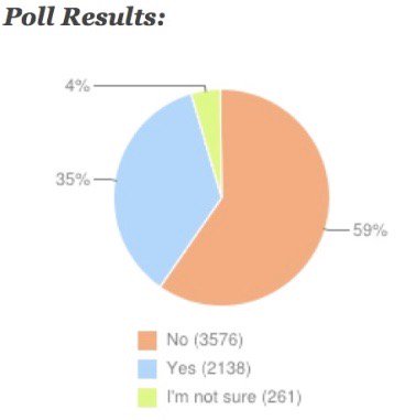 2019referendum1's tweet photo. This poll was done by The Independent which posed the question would you lower the voting age to 16 and this was the results. What would you vote ? https://t.co/oG7EuHCt5z