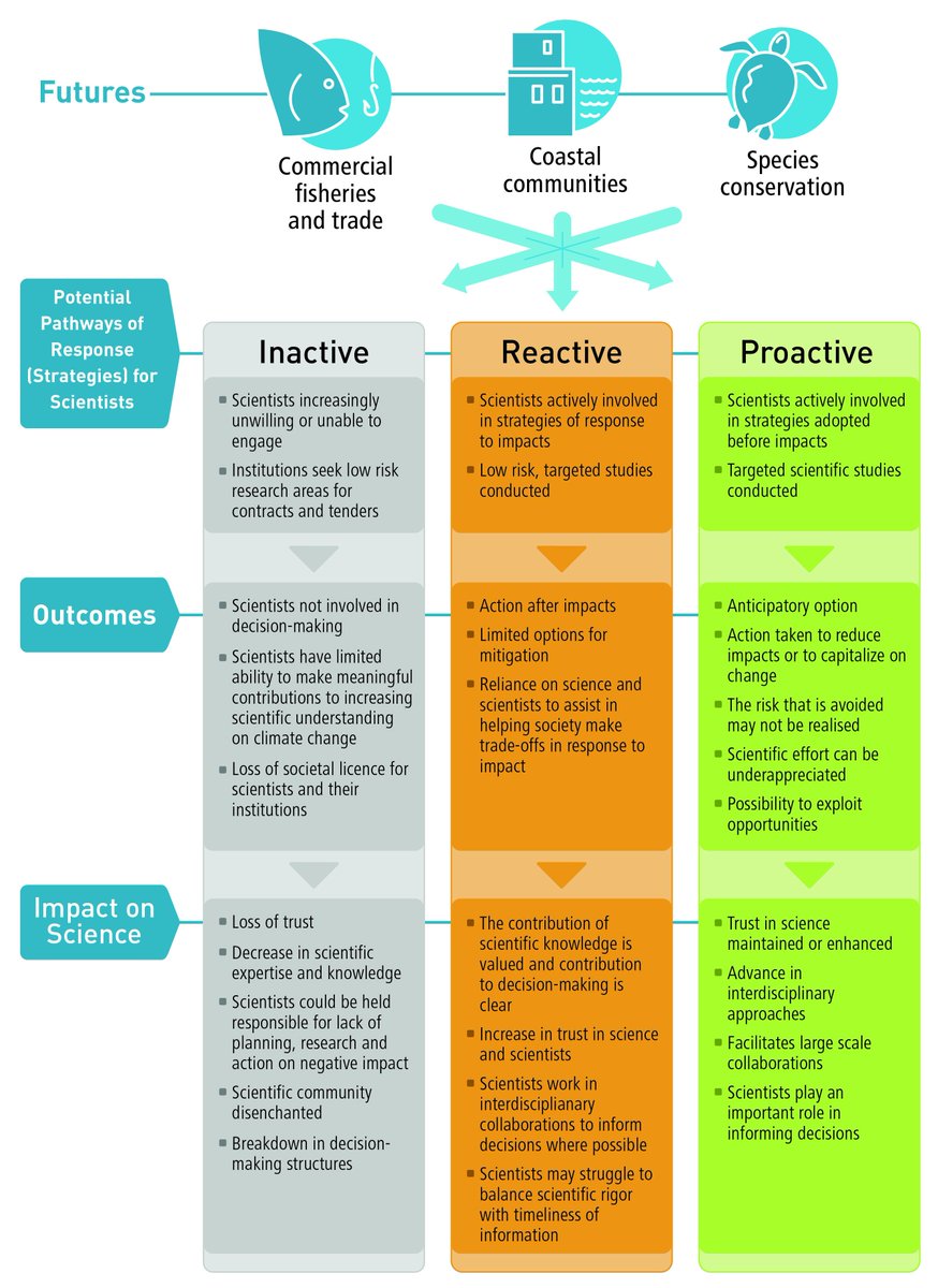 Notebook_Notes's tweet image. Just accepted in @EarthsFutureEiC  'Proactive, reactive and inactive pathways for scientists in a changing world'. It's time for scientists &amp;amp; scientific institutions to critically consider their own approach towards #climatechange research. Full text bit.ly/2VBUnKn