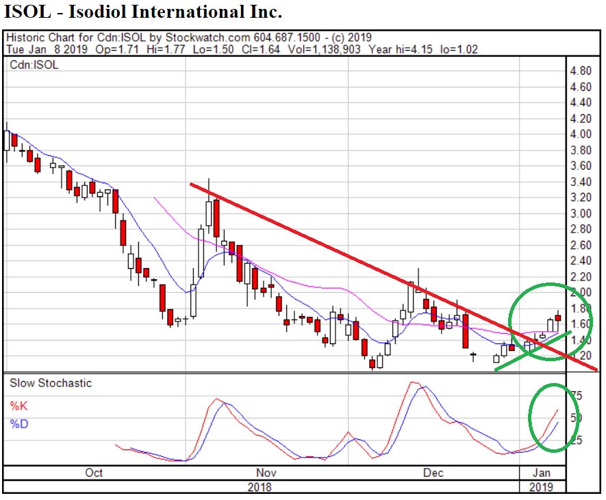 Isol Stock Chart