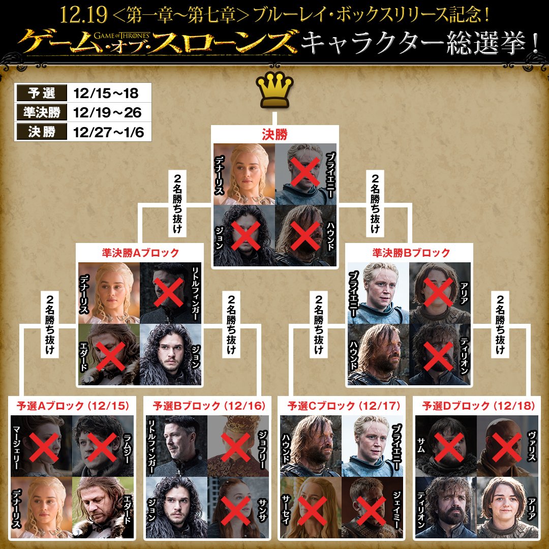 ゲームオブスローンズ人気投票に疑問の声 Season8前のランキング 海外ドラマおまとめさん