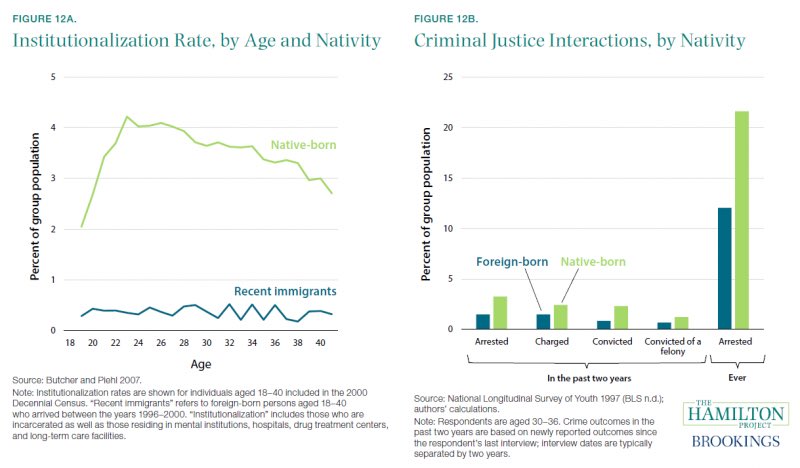 Apropos of nothing, seems like a relevant fact right now. Immigrants commit crimes at a lower rate than native born Americans.    hamiltonproject.org/assets/files/I…