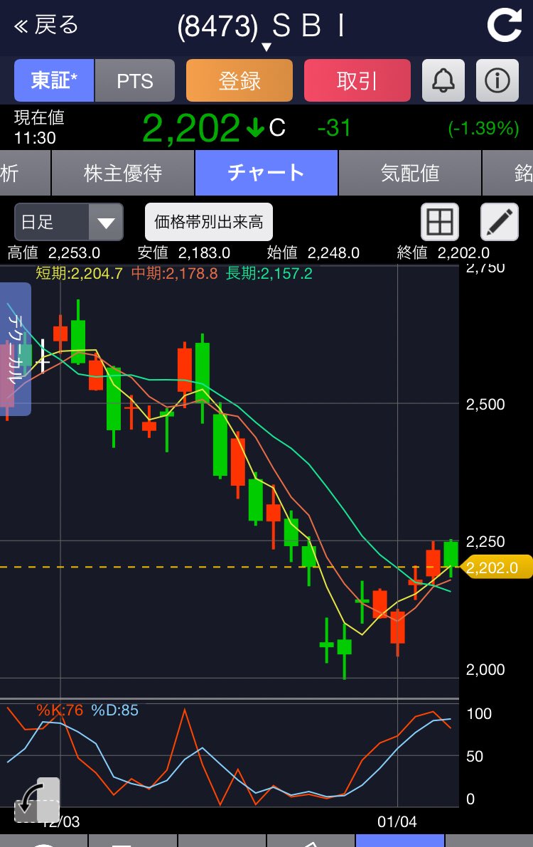 Cj בטוויטר 8473sbi Sbi 自社株買行使終了 O チャートよし