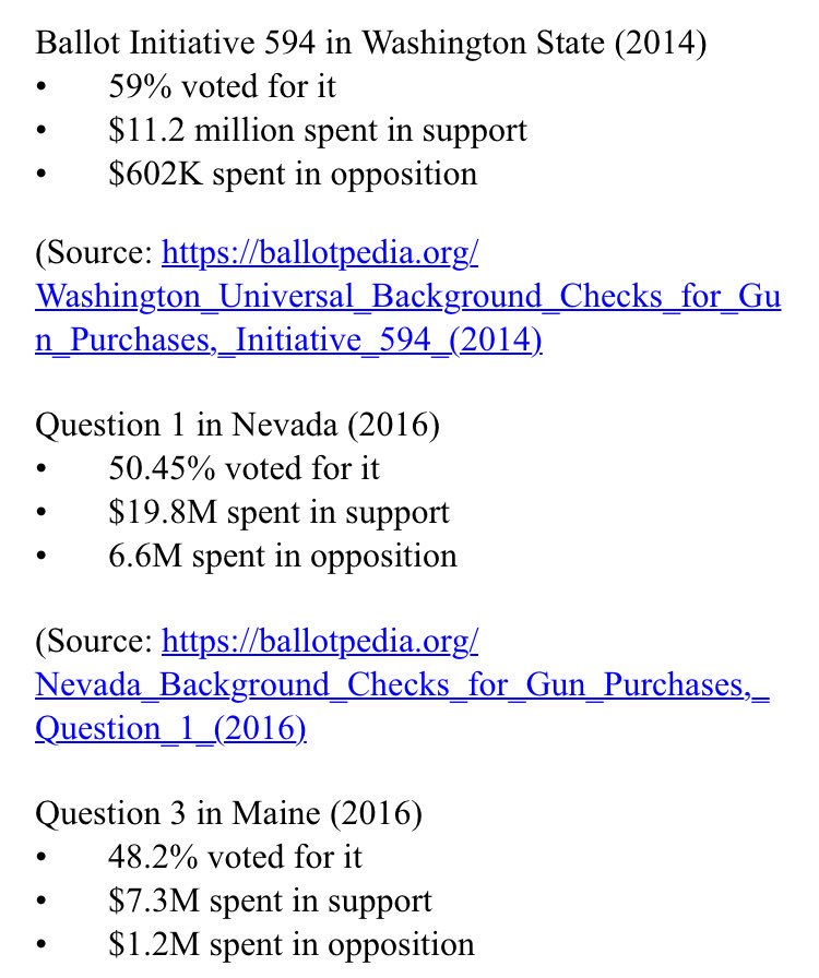 Lois Beckett A Twitter The Nra Has Sent A Fact Checking Email Blast Citing Ballot Measures Showing 48 59 Of Voters In Three States Directly Supported Expanded Background Checks On Gun Sales This Is
