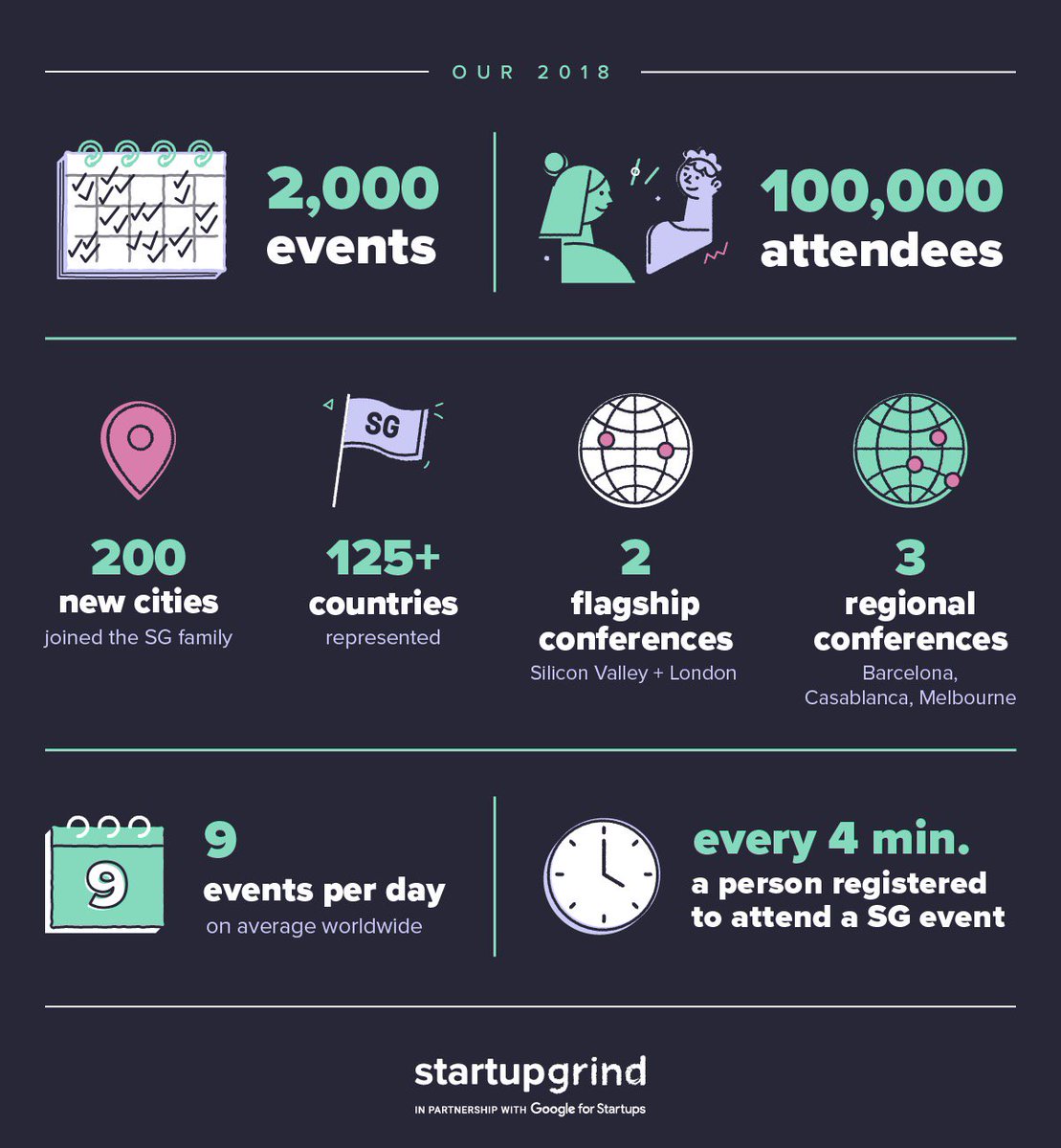 StartupGrindMED's tweet photo. Así fue nuestro año 2018 en #StartupGrind #SGGlobal https://t.co/FZ9AUIj2iu