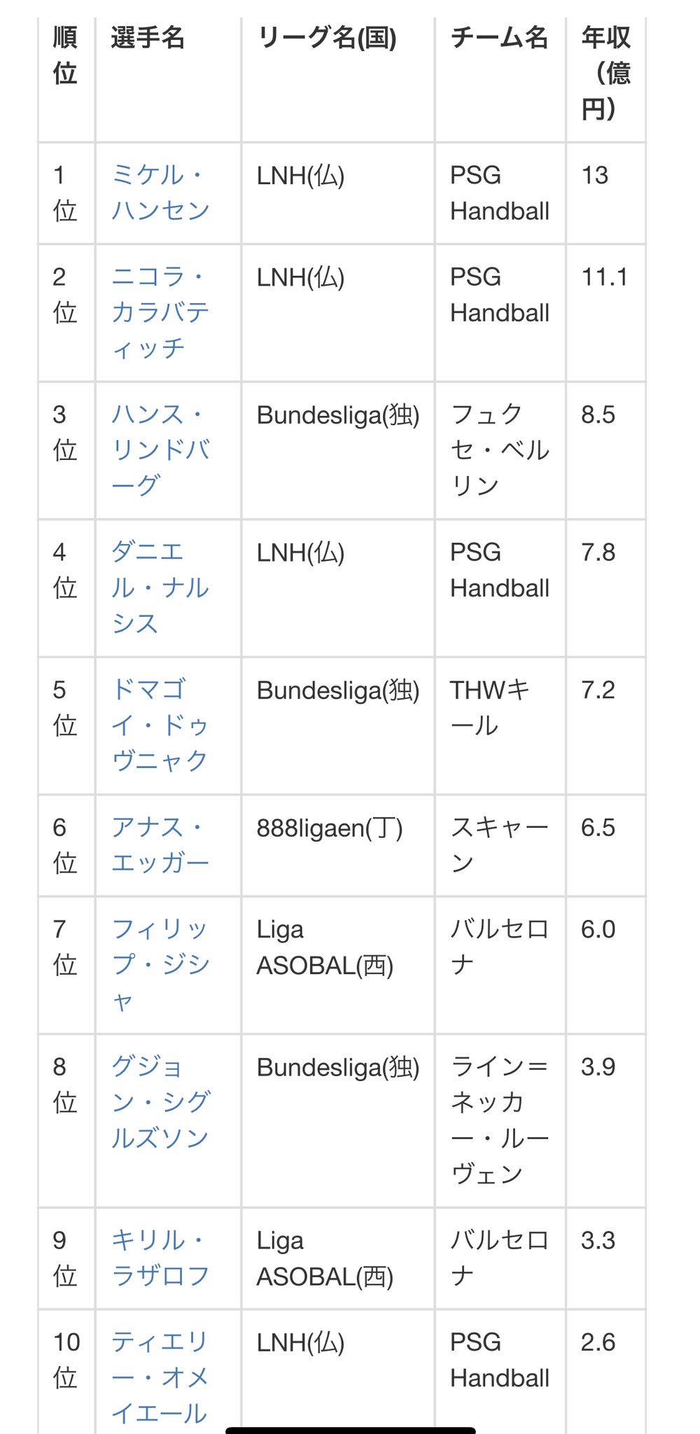 Matsuyama Takehito One N One S 代表 17年の男子ハンドボール選手の年俸 デンマーク代表 パリ サンジェルマンのハンセン選手が13億で1位 トップ10にサイドが2人 Gkが1人入ってます 夢がある Handballjp ハンドボール Handball Matsuyama Takehito One N One S 代表 17年の男子ハンドボール選手の年俸 デンマーク代表 パリ サンジェルマンのハンセン選手が13億で1位 トップ10にサイドが2人 Gkが1人入ってます 夢がある Handballjp ハンドボール Handball