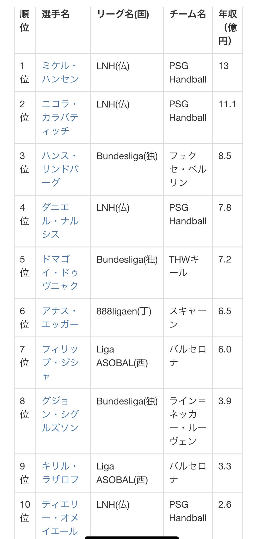 Matsuyama Takehito One N One S 代表 17年の男子ハンドボール選手の年俸 デンマーク代表 パリ サンジェルマンのハンセン選手が13億で1位 トップ10にサイドが2人 Gkが1人入ってます 夢がある Handballjp ハンドボール Handball