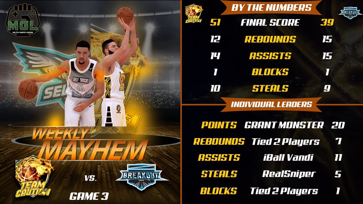 MilitiaLeague's tweet photo. ๐ฎ #MGL2K XB1 Semifinals Recap ๐ฎ
Reigning XB1 Champions, @CautionEsports_ take out the HOT ๐ฅ @BreakouttGaming 2-1 in the Semifinals of the @MilitiaLeague Weekly Mayhem 2K19 Week 1.
@CautionEsports_ moves on to the finals to see @NoSmoke_2K in a Best of 5 series
@2kCompGames https://t.co/PswBMiyBe0