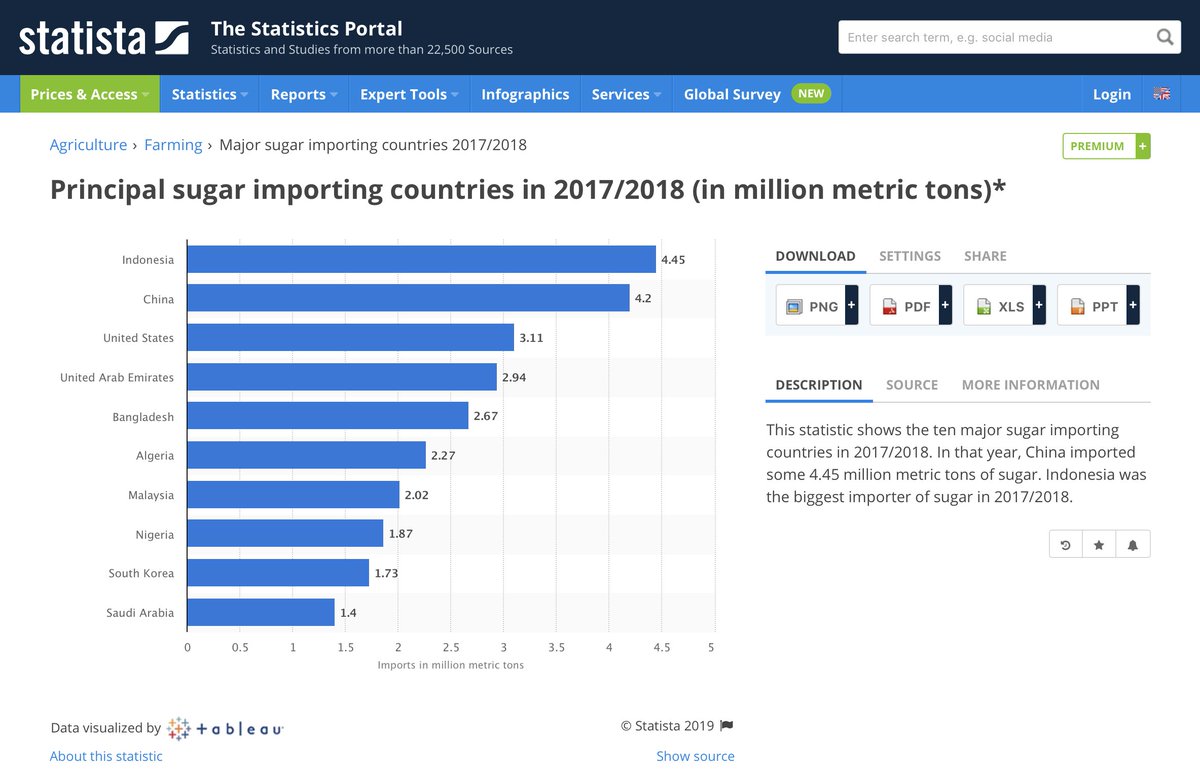 FaisalBasri's tweet photo. Menjelang pemilu, tiba-tiba Indonesia menjadi pengimpor gula terbesar di Dunia. Praktek rente gila-gilaan seperti ini berkontribusi memperburuk defisit perdagangan. https://t.co/SHgZ4tpsIt