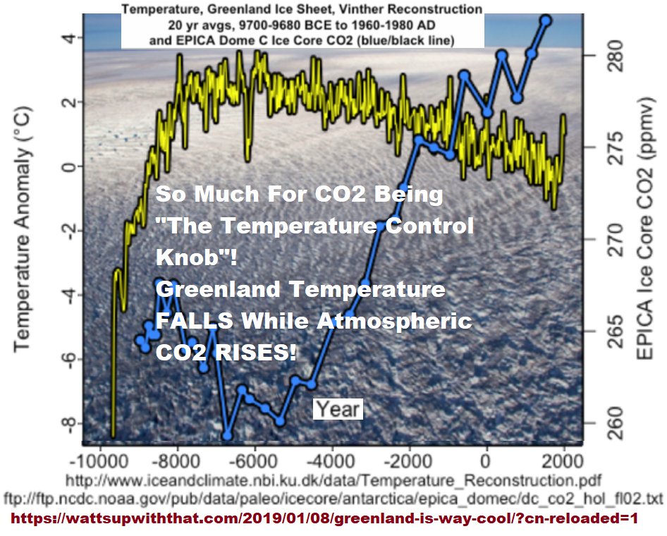 @SlowMoneyGreen @AtomsksSanakan @GillesnFio @Gladfly1 @MonkeyMyBack @miked194765 @NoelTurner194 @Billybobtn @Tenngun1 @CitronCockatoo @Tea4gunsSC @SapientHetero @FriendsOScience @climatefrauds @proudchicagoan @kmpetersson @EthonRaptor @TweethBeTold @GustavoRejivik @LindsayyuleS @Over400ppm @brandonrgates @dan613 @jenninemorgan @EdDarrell @rln_nelson @DavidAHoward @Bill963 @oldfosil66 @Sigdrifr @chvoyage @Griffin24712 @3GHtweets @airscottdenning @ViscountRedmund @DCTFTW @Toimatom @icarus62 So Much For CO2 Being 'The Temperature Control Knob'! Greenland  Temperature FALLS While Atmospheric CO2 RISES... #climatechange  @desmogblog @SierraClub @Climatica @altUSEPA @FoxNewsSunday @WMO @UNEP @IPCCNews @UNFCCCwebcast @COP22 @COP23Bonn @AndrewDessler