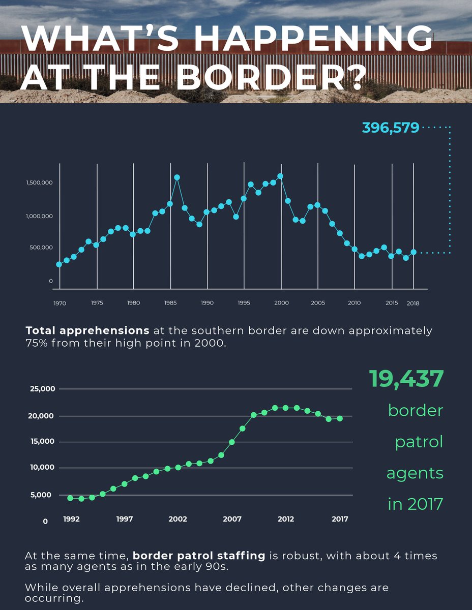 MexicoProgram's tweet photo. What is really happening at the U.S.-Mexico border? Here are some #border facts ahead of tonight’s address:
#Immigration https://t.co/n8PZfPocPe