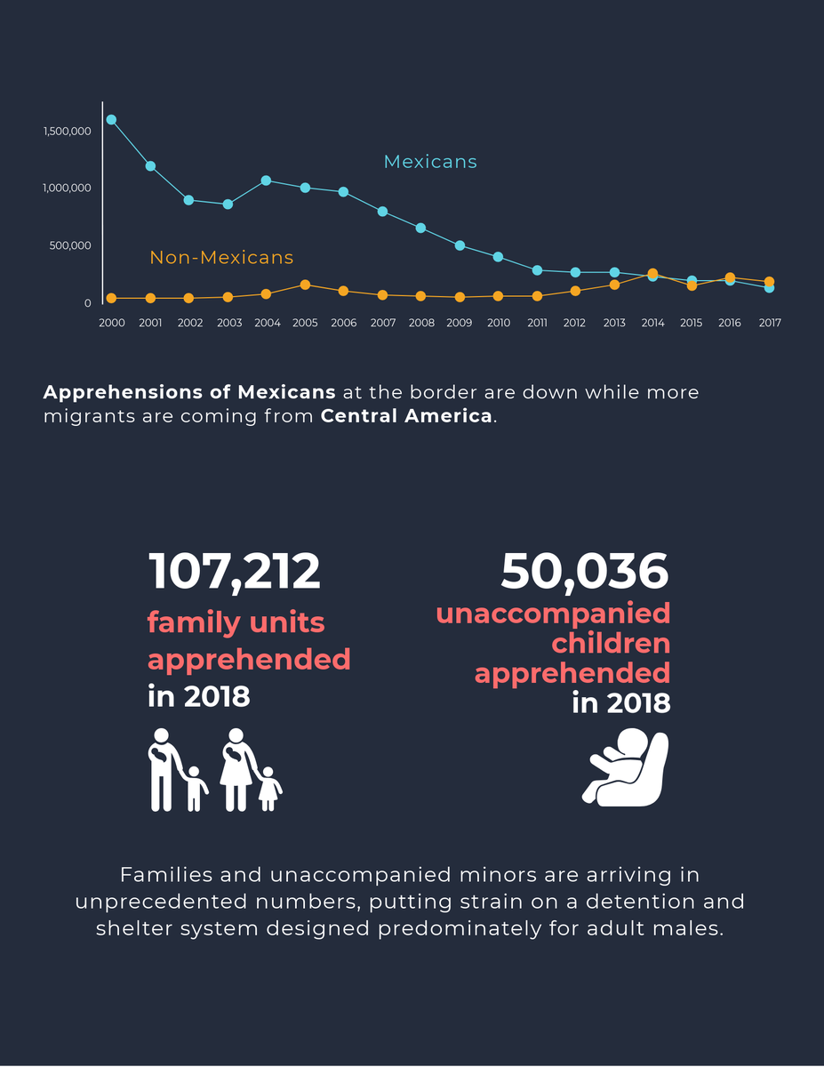 MexicoProgram's tweet photo. What is really happening at the U.S.-Mexico border? Here are some #border facts ahead of tonight’s address:
#Immigration https://t.co/n8PZfPocPe