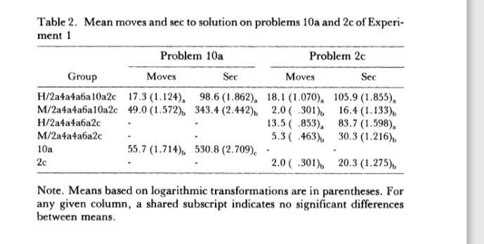 Yes, we can see at the top left that the H group takes less moves and seconds for problem 10a. But wouldn’t that be logical? They were almost primed to try to continue with alternating. I guess some would say this is the advantage of ‘just informing the students’ (explicit!)