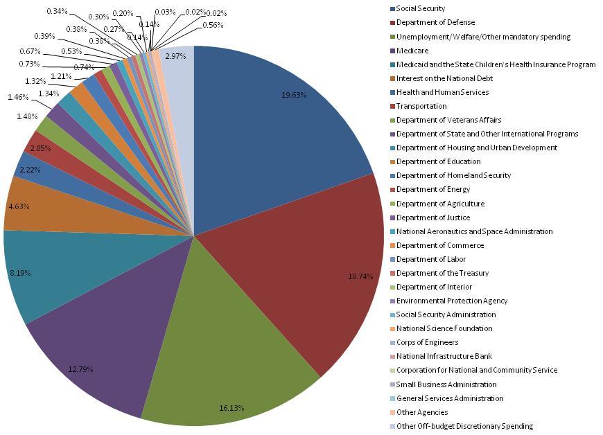 Us Federal Budget 2019 Pie Chart