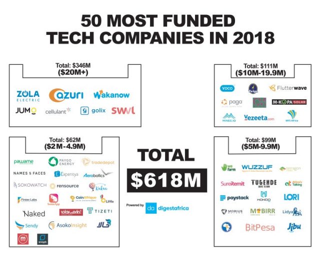 See Africa's 50 most funded tech companies in 2018 via <a href="/digestafrica/">Digest Africa</a>