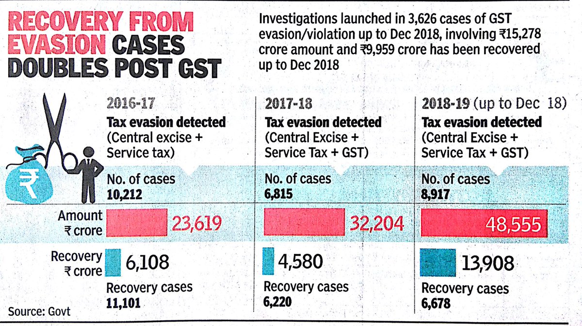 VertexFinvest's tweet image. #GST #gstforcommonman