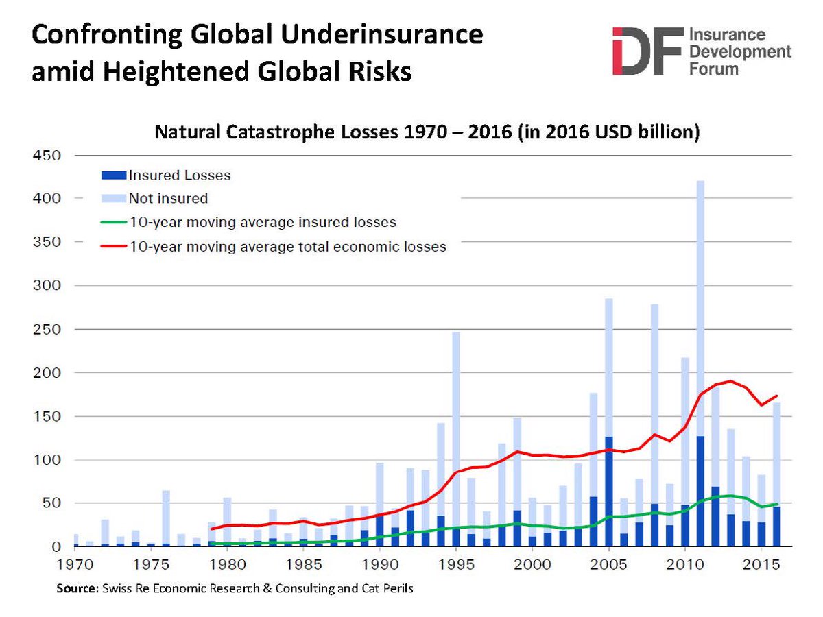 BabelCover's tweet photo. Wonderful overview from @InsDevForum illustrating global underinsurance levels. Technology supports quick deployment of capital post catastrophic events getting economies back on track.
@babelcover #protectiongap #blockchain #insurtech #ewallet #parametrictriggers https://t.co/2kdAfUUO7B