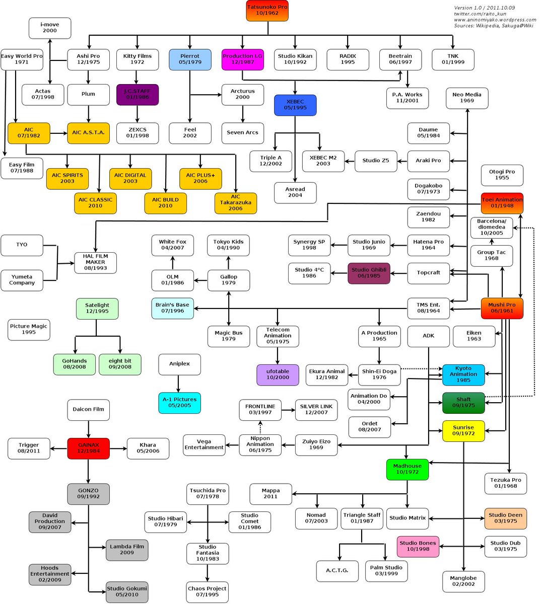 とうふ アニメ制作会社相関図 ほとんどのアニメスタジオが東映 虫プロ タツノコのいずれかから派生していることが分かる