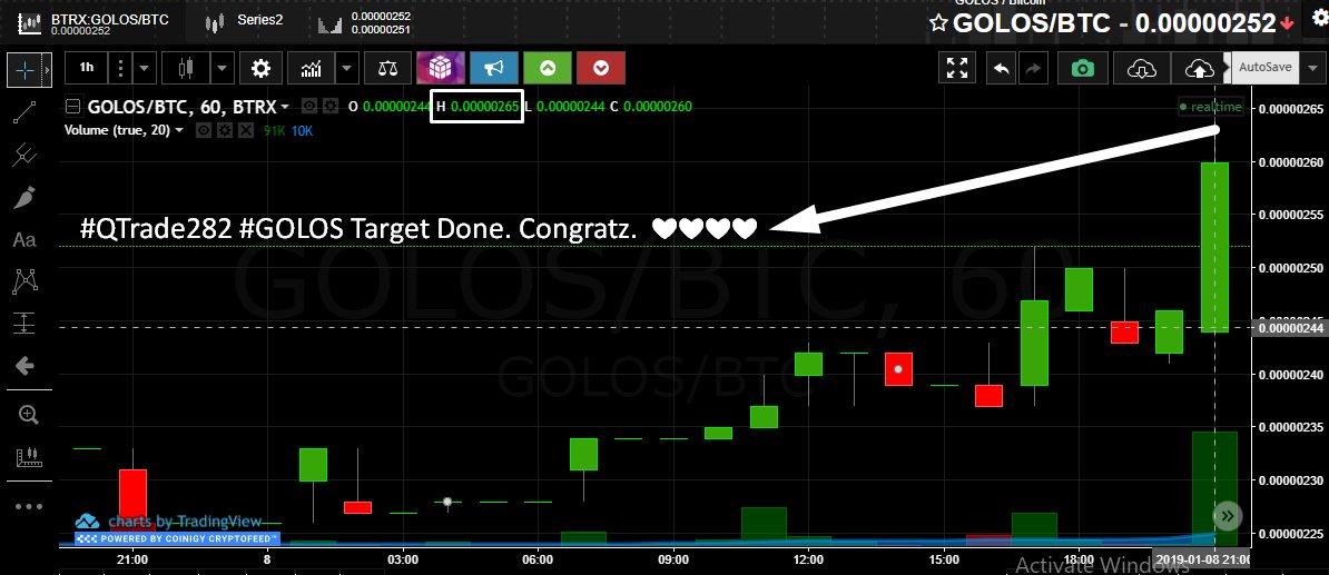 TradingHeats's tweet photo. #QTrade282 $GOLOS Target Done. Congratz.  ❤️❤️❤️❤️ https://t.co/bYX0vr2s1f
