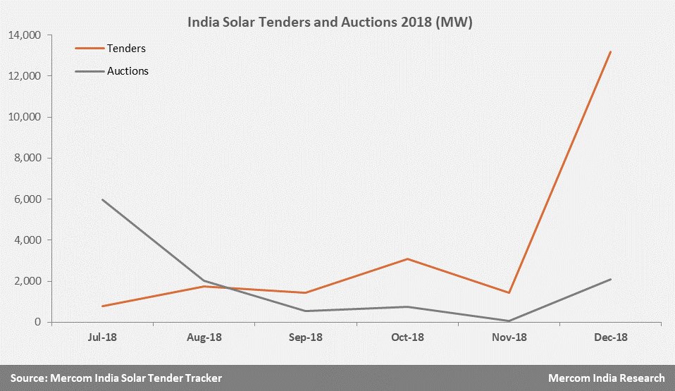 usinha96's tweet photo. The month of #December2018 witnessed nearly nine times more #tender announcements than the 1.4 GW tendered in #November2018 https://t.co/6dj96Vxxkz @MercomIndia @pratheekshaydav @Sampath_Mercom @mnreindia @SECI_Ltd @MSEDCL @ntpclimited #IndiaSolar #solartenders #solarauctions https://t.co/9bYn4CMnz1