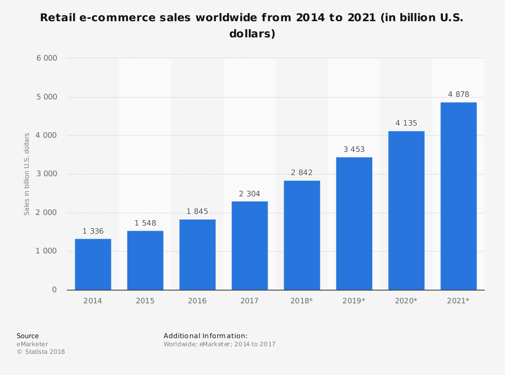 DIGITALTECHTIM2's tweet image. 🚀 Retail e-commerce sales worldwide from 2014 to 2021 (in billion U.S. dollars)

#digital #dtt #sales #ecommerce #billion  #worldwide #retail