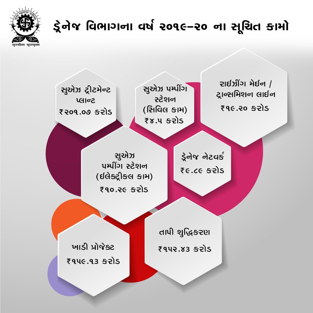 CommissionerSMC's tweet photo. સુરત મહાનગરપાલિકાના વર્ષ 2019-20 ના ડ્રેનેજ વિભાગના 577.98 કરોડના ડ્રાફ્ટ બજેટમાં શહેરમાંથી ગંદા પાણીના નિકાલ તેમજ પાણીના શુદ્ધિકરણ માટેના વિવિધ સૂચિત પ્રકલ્પોની વિગત દર્શાવતું પત્રક.
#MySurat #SMCBudget https://t.co/dEGEZwxowG