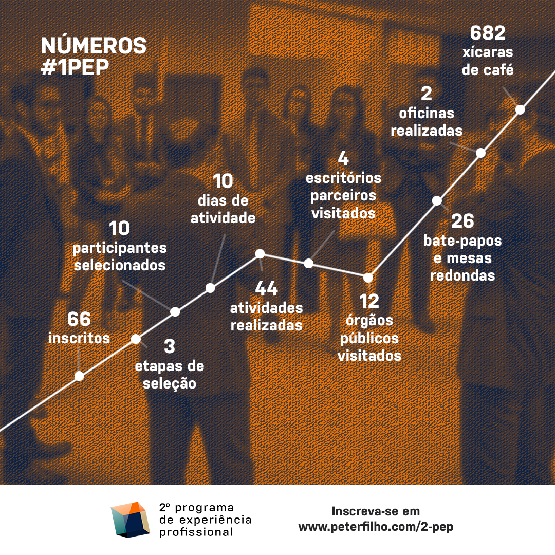 peterfilhoadv's tweet photo. As inscrições para a 2ª edição do nosso Programa de Experiência Profissional (PEP) estão na reta final. Mas antes, vamos relembrar como foi o #1PEP? Esses são apenas alguns números do projeto! Achou bacana? Inscreva-se agora mesmo em https://t.co/JcuJJRQLbF 😉 https://t.co/FCYCSXycZG