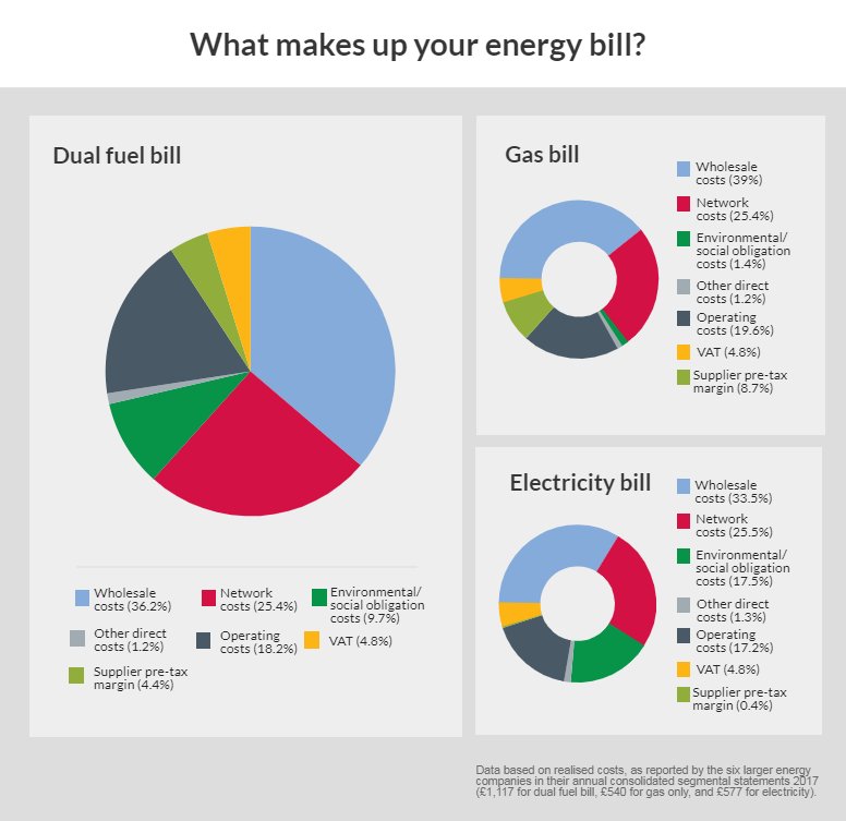 ofgem's tweet photo. INFOGRAPHIC: From what goes into your #energy bill, to where Britain gets its power—find our updated facts and figures here: https://t.co/z81f9yHMM2 https://t.co/2sWWhPDFfy