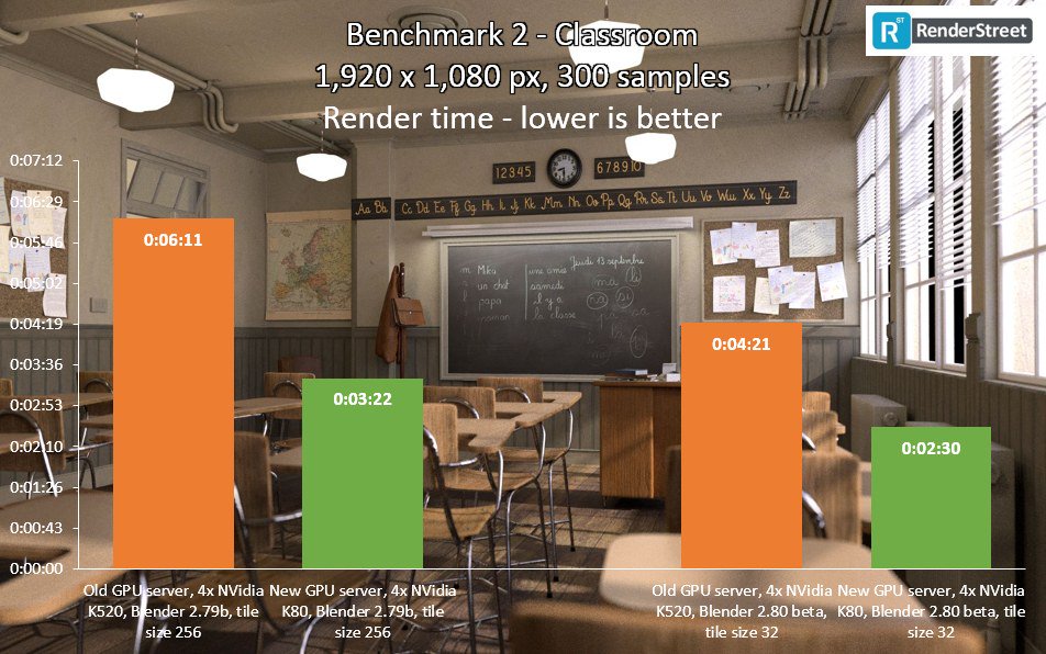 RenderStreet's tweet photo. We've been busy in the holiday season, working on upgrades. New GPUs, twice as fast as the old ones, are rendering your projects now. All at the same price! Benchmarks in the link below. Happy rendering and happy new year! #b3d #rendering #renderstreet https://t.co/ioelVFoXXm https://t.co/fR6Tw9yTFf