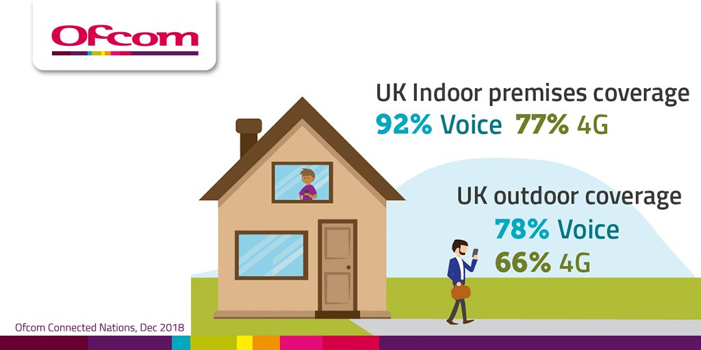 Getting rural areas connected: in December our Connected Nations report showed 91% of the UK’s land area has good 4G from at least one operator. But we're also proposing rules to boost reception where it's needed: ofcom.in/cn2018