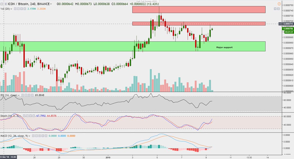oddgems's tweet image. $ICX Chart Update:

Both 1D and 4H looks range bound between 7190 and 6650 sats with an inclination towards breaking both red resistances.

I'm looking forward to the second red resistance (approx 7440 sats) from here as daily MACD and Stoch looks good!

#iconloop $alts $crypto