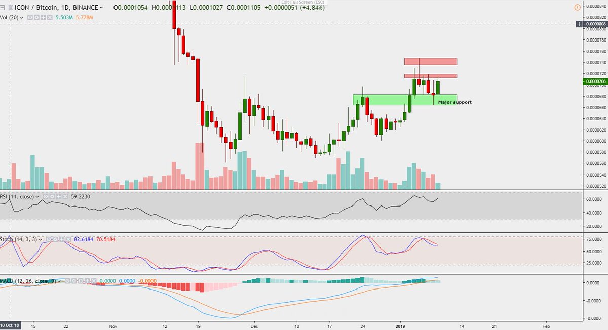 oddgems's tweet image. $ICX Chart Update:

Both 1D and 4H looks range bound between 7190 and 6650 sats with an inclination towards breaking both red resistances.

I'm looking forward to the second red resistance (approx 7440 sats) from here as daily MACD and Stoch looks good!

#iconloop $alts $crypto