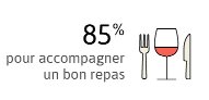 vinetsociete's tweet photo. [Le saviez-vous ?] 85% des Français boivent du #vin pour accompagner un bon #repas ! https://t.co/8pjRwAolB5 https://t.co/9zTY9wZYLe