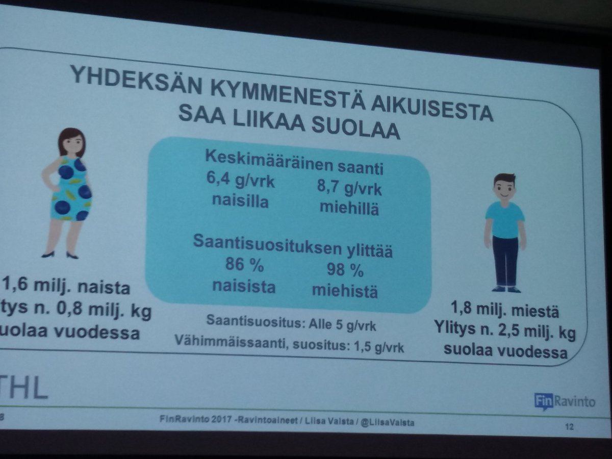 Suolan saannin vähentämistoimet ovat viime vuosina olleet riittämättömät! Väestötasolla   miljoonia kiloja liikaa suolaa vuodessa. Kertoo uusi #FinRavinto2017 tutkimus.