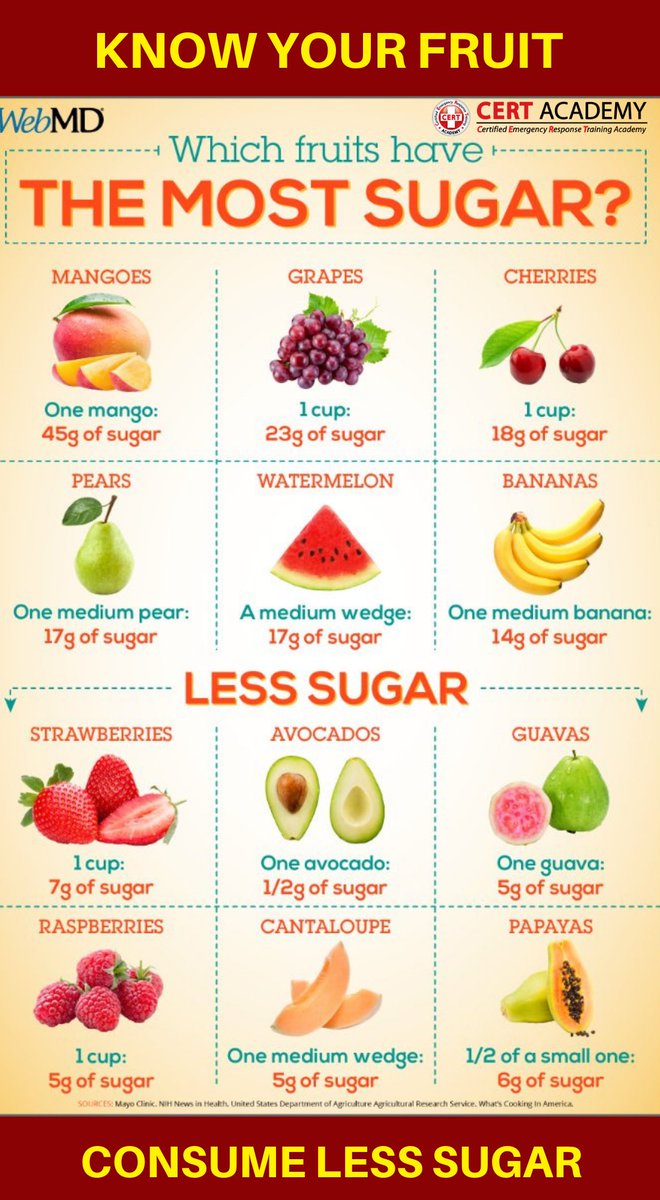 CERT_Academy's tweet photo. 👉 Learn which fruits are the highest and lowest in sugar content so you can satisfy your sweet tooth without breaking the sugar bank!

✅ Learn which fruits https://t.co/WfSSnUhPy2

#FightAgainstMyth
#FirstAid
#CERTAcademy
#CERTIFIEDFIRSTAIDER https://t.co/TZmSlatWxz