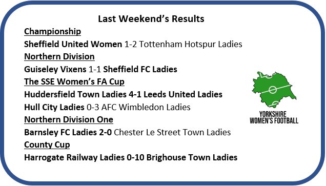 Weekend Recap...

👏Points shared between <a href="/GuiseleyVixens/">Guiseley Vixens</a> and @SFCLadies in the Northern Division

🔥@BFCLadies go ten league games unbeaten with victory over Chester Le Street

➡️@huddstownladies and @brighousetlfc win their cup ties